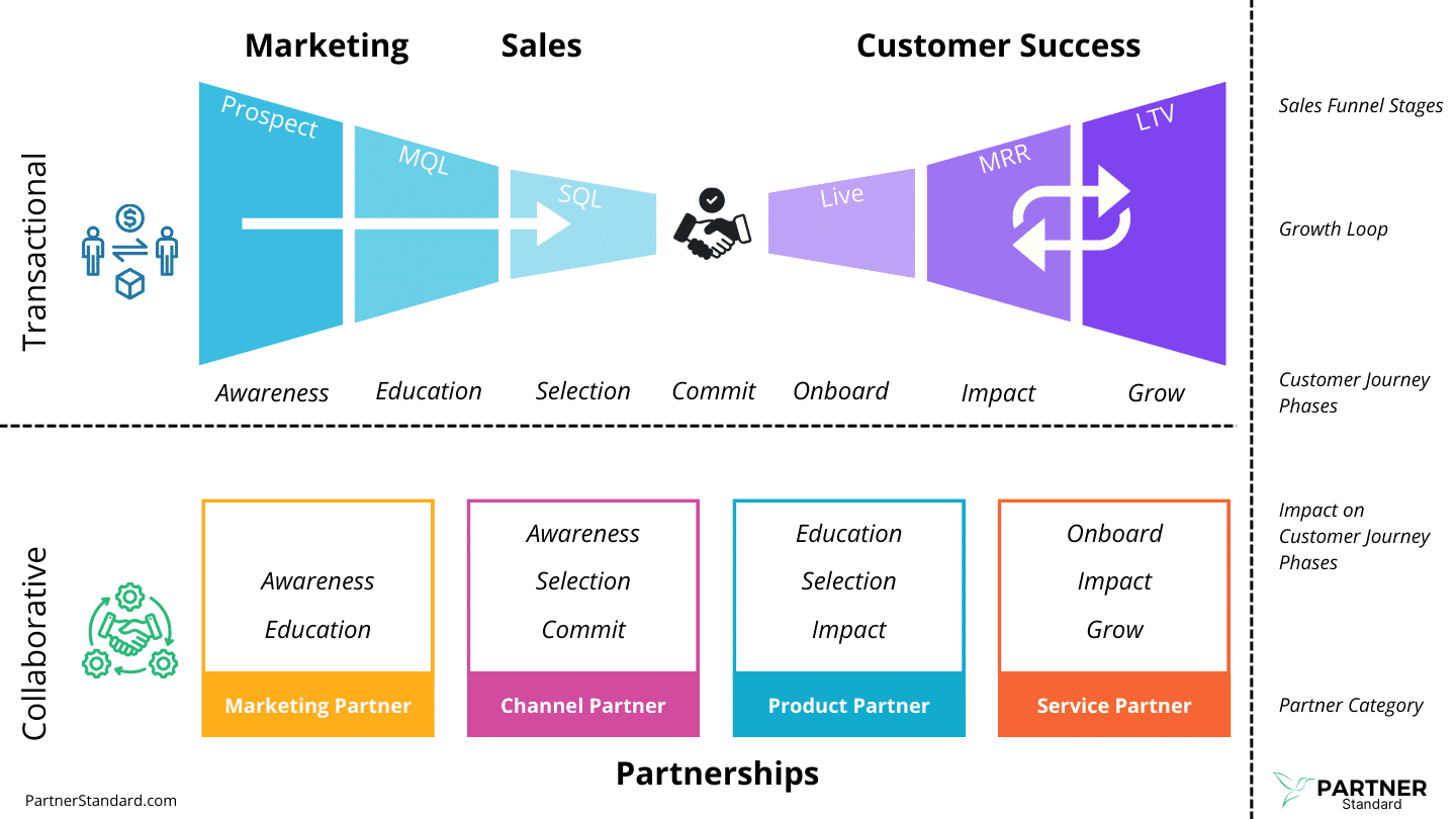 PartnerStandard Bowtie Model for Partnerships