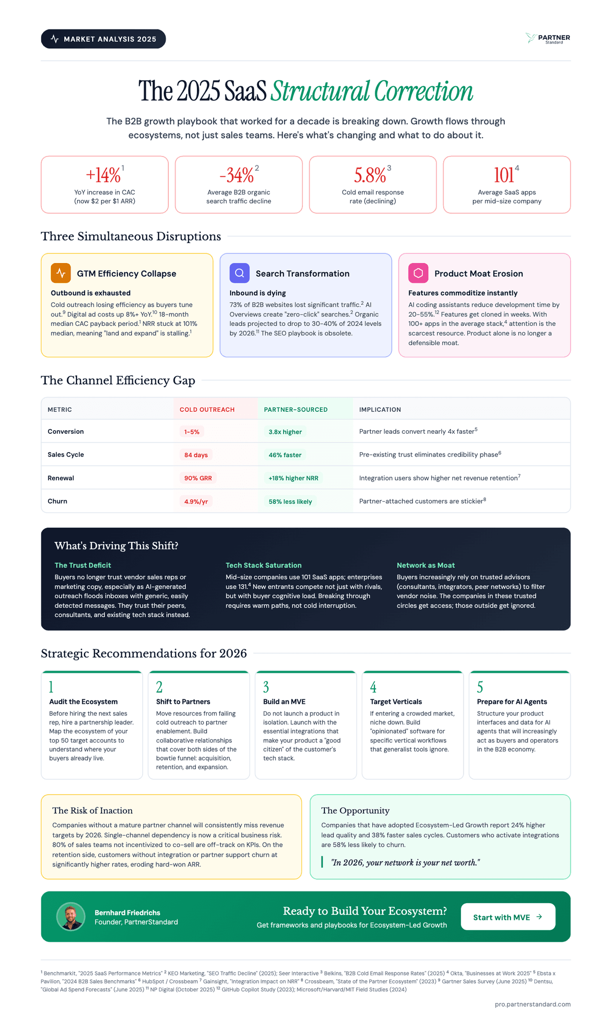 SaaS Structural Correction 2025